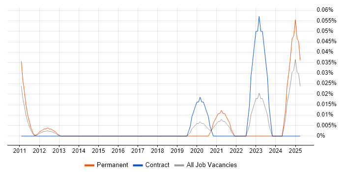 Job vacancy trend for Sustainability Manager in the Thames Valley Job vacancy trend for Sustainability Manager in the Thames Valley