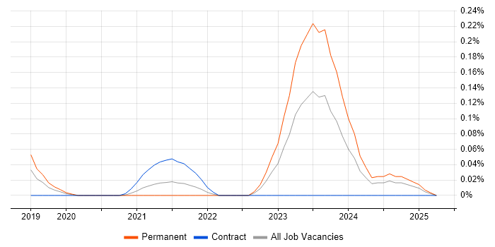 Job vacancy trend for Svelte in the Thames Valley Job vacancy trend for Svelte in the Thames Valley
