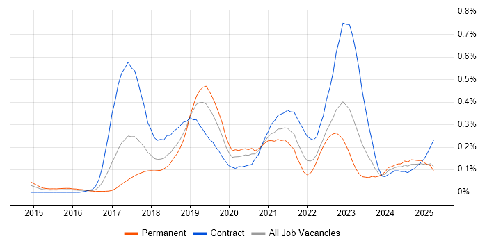 Job vacancy trend for Swagger in the Thames Valley