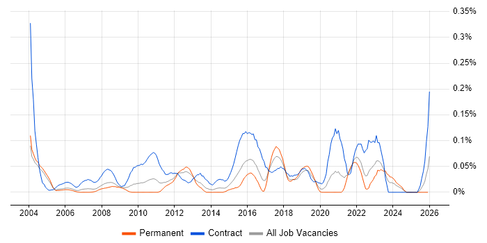 SWIFT Messaging Network job vacancy trend in the Thames Valley