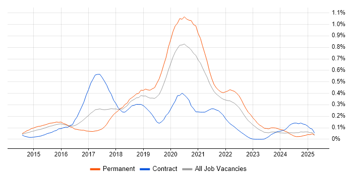 Job vacancy trend for Swift in the Thames Valley Job vacancy trend for Swift in the Thames Valley