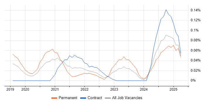 Job vacancy trend for SwiftUI in the Thames Valley
