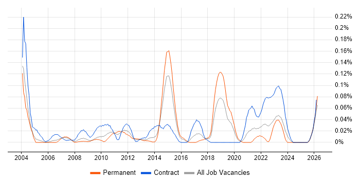 Swim Lanes job vacancy trend in the Thames Valley