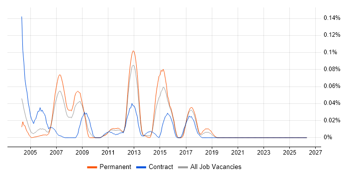 SWT job vacancy trend in the Thames Valley