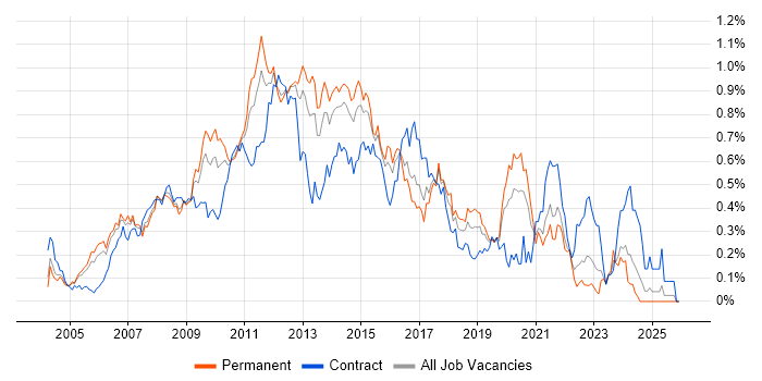Symantec job vacancy trend in the Thames Valley