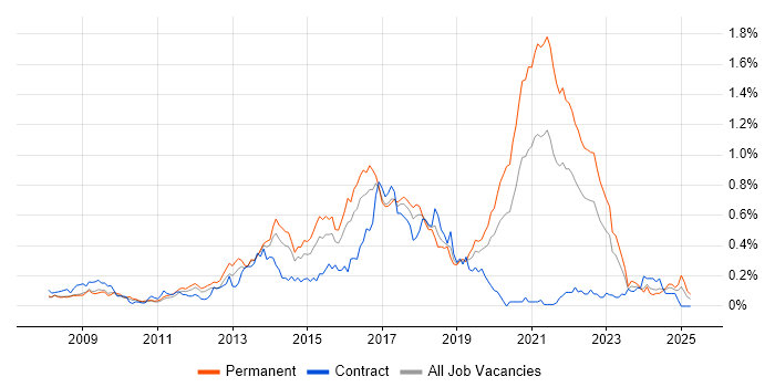 Job vacancy trend for Symfony in the Thames Valley