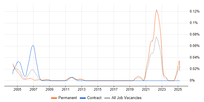 Job vacancy trend for Synopsys in the Thames Valley Job vacancy trend for Synopsys in the Thames Valley
