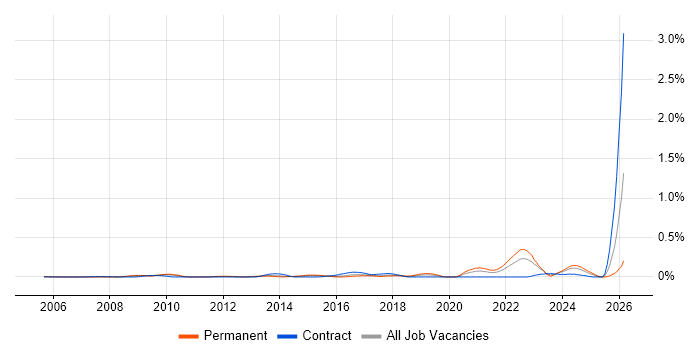 SysML job vacancy trend in the Thames Valley