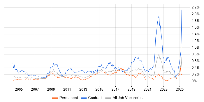 Job vacancy trend for System Integration Testing in the Thames Valley Job vacancy trend for System Integration Testing in the Thames Valley
