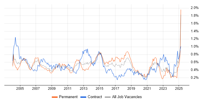Job vacancy trend for System Testing in the Thames Valley Job vacancy trend for System Testing in the Thames Valley