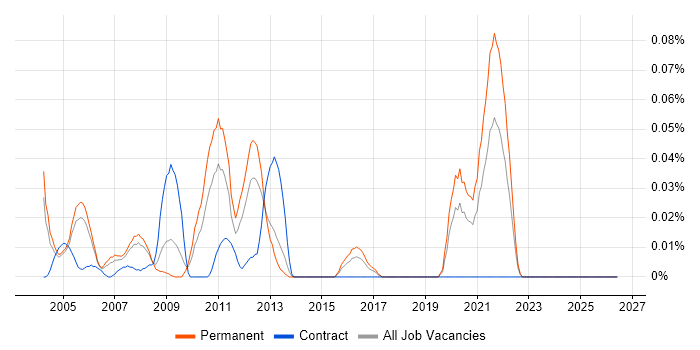 SystemC job vacancy trend in the Thames Valley