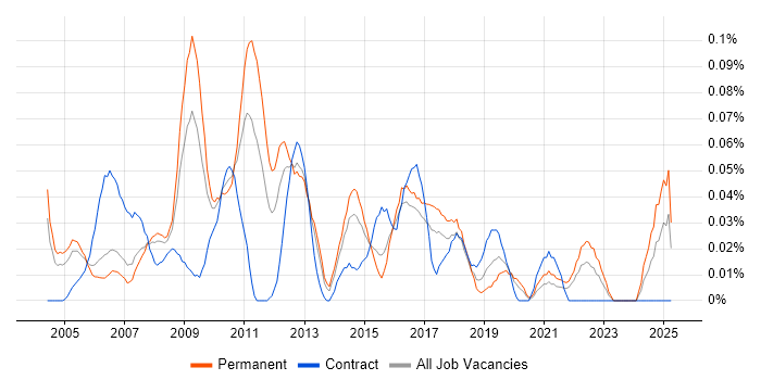 Job vacancy trend for Systems Accountant in the Thames Valley Job vacancy trend for Systems Accountant in the Thames Valley