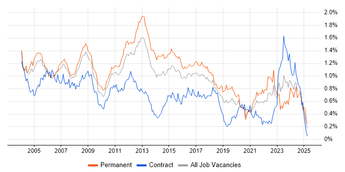 Job vacancy trend for Systems Administrator in the Thames Valley Job vacancy trend for Systems Administrator in the Thames Valley