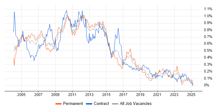 Job vacancy trend for Systems Analysis in the Thames Valley Job vacancy trend for Systems Analysis in the Thames Valley