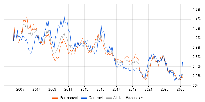 Job vacancy trend for Systems Analyst in the Thames Valley Job vacancy trend for Systems Analyst in the Thames Valley