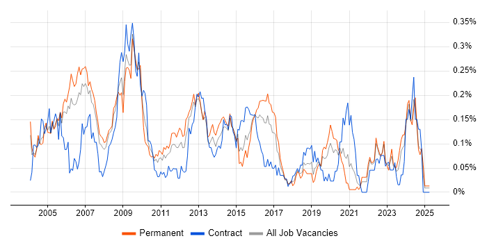 Job vacancy trend for Systems Architect in the Thames Valley Job vacancy trend for Systems Architect in the Thames Valley