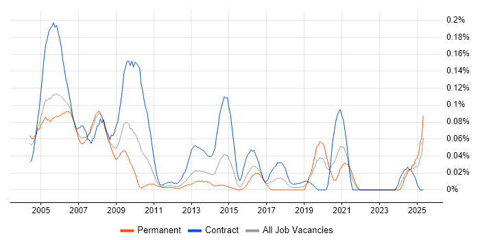 Job vacancy trend for Systems Designer in the Thames Valley Job vacancy trend for Systems Designer in the Thames Valley