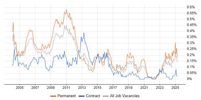 Job vacancy trend for Systems Developer in the Thames Valley Job vacancy trend for Systems Developer in the Thames Valley