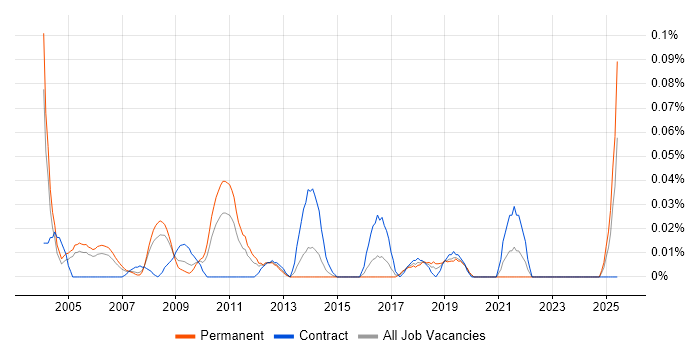 Job vacancy trend for Systems Development Analyst in the Thames Valley Job vacancy trend for Systems Development Analyst in the Thames Valley