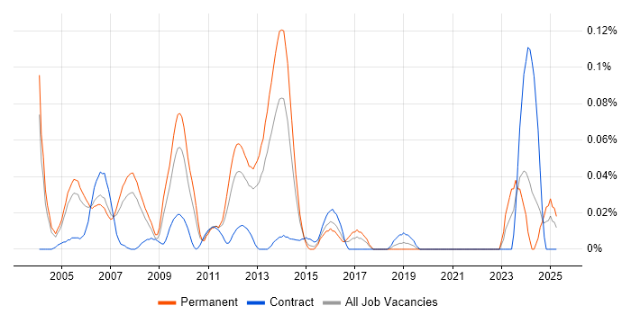 Job vacancy trend for Systems Development Manager in the Thames Valley Job vacancy trend for Systems Development Manager in the Thames Valley