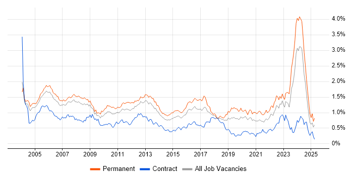 Job vacancy trend for Systems Engineer in the Thames Valley Job vacancy trend for Systems Engineer in the Thames Valley