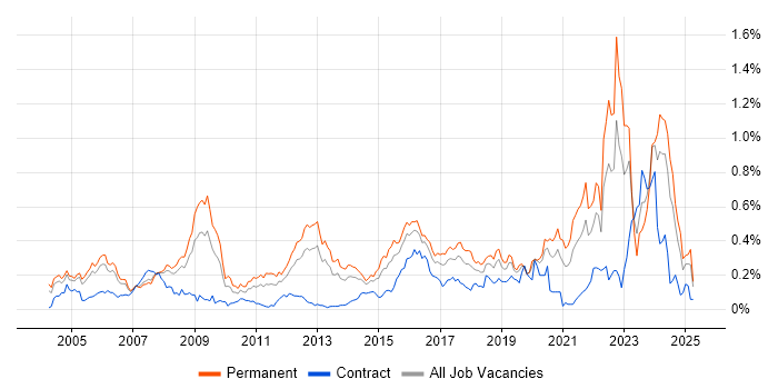 Job vacancy trend for Systems Engineering in the Thames Valley Job vacancy trend for Systems Engineering in the Thames Valley