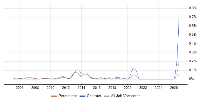Systems Integration Architect job vacancy trend in the Thames Valley