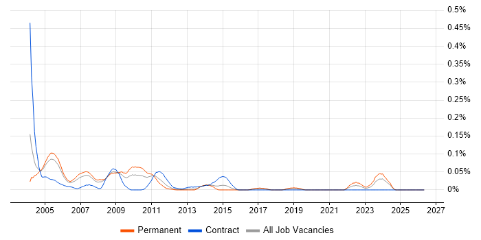 Systems Programmer job vacancy trend in the Thames Valley