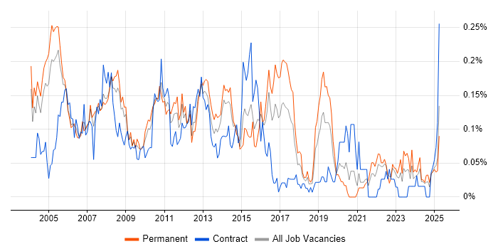 Job vacancy trend for Systems Support Analyst in the Thames Valley Job vacancy trend for Systems Support Analyst in the Thames Valley