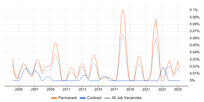 Job vacancy trend for Systems Support Manager in the Thames Valley Job vacancy trend for Systems Support Manager in the Thames Valley