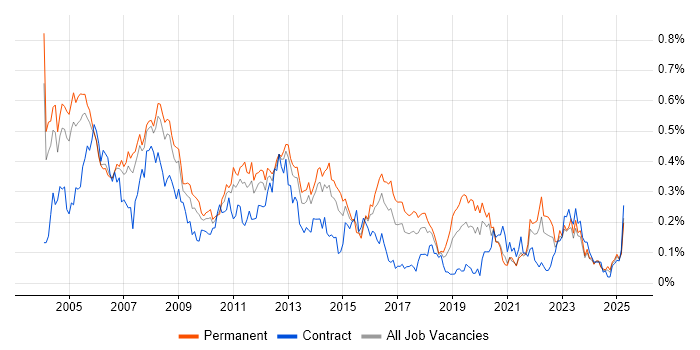 Job vacancy trend for Systems Support in the Thames Valley Job vacancy trend for Systems Support in the Thames Valley