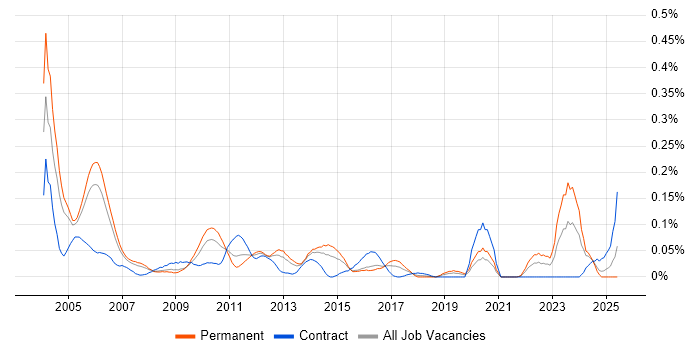 Job vacancy trend for Systems Test Engineer in the Thames Valley Job vacancy trend for Systems Test Engineer in the Thames Valley
