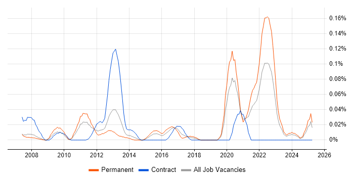 Job vacancy trend for SystemVerilog in the Thames Valley Job vacancy trend for SystemVerilog in the Thames Valley