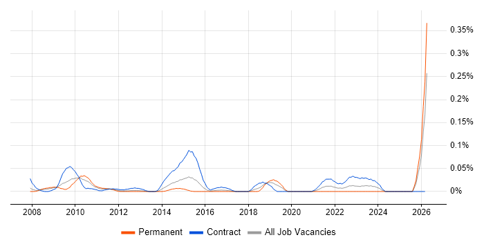 SystmOne job vacancy trend in the Thames Valley
