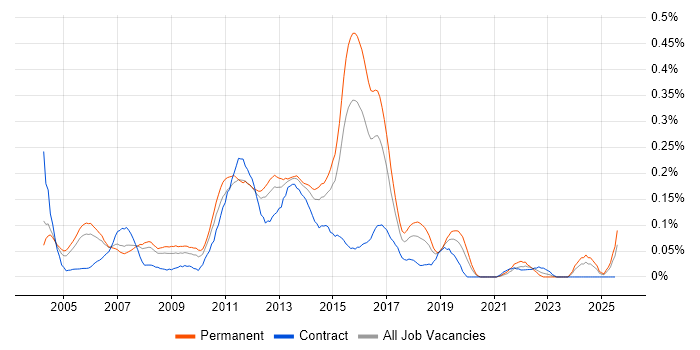 Job vacancy trend for T-SQL Developer in the Thames Valley Job vacancy trend for T-SQL Developer in the Thames Valley