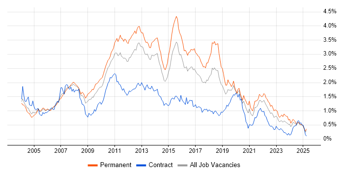 Job vacancy trend for T-SQL in the Thames Valley