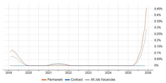 Tableau Administrator job vacancy trend in the Thames Valley