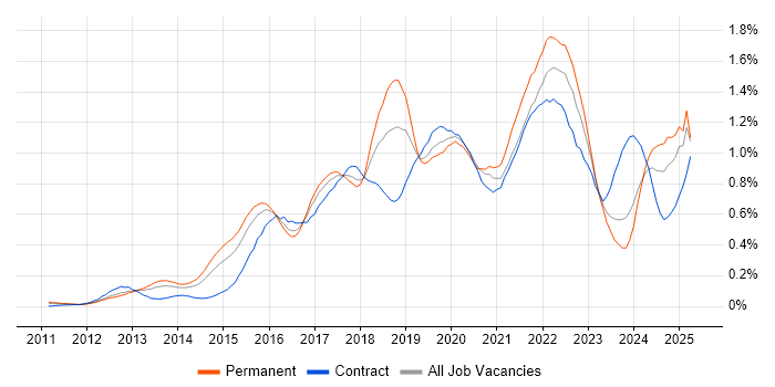 Job vacancy trend for Tableau in the Thames Valley Job vacancy trend for Tableau in the Thames Valley