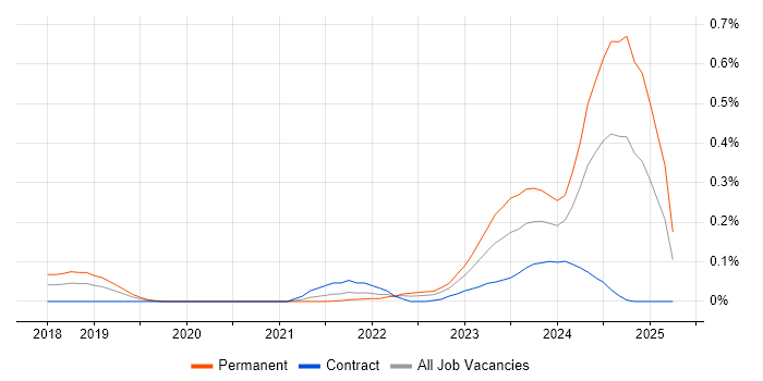 Job vacancy trend for Tailwind CSS in the Thames Valley Job vacancy trend for Tailwind CSS in the Thames Valley
