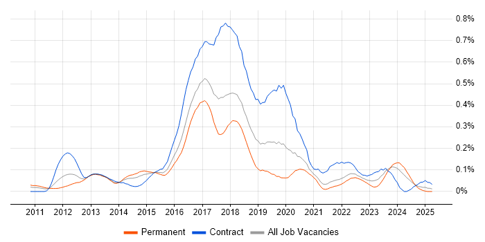 Job vacancy trend for Talend in the Thames Valley Job vacancy trend for Talend in the Thames Valley