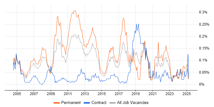 Job vacancy trend for Tandem in the Thames Valley Job vacancy trend for Tandem in the Thames Valley