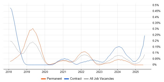 Job vacancy trend for Tanium in the Thames Valley