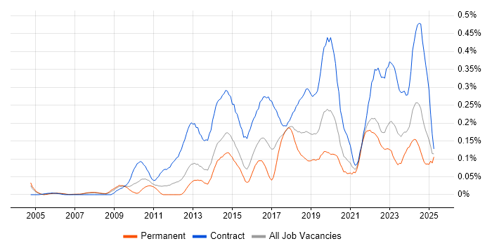 Job vacancy trend for Target Operating Model in the Thames Valley Job vacancy trend for Target Operating Model in the Thames Valley