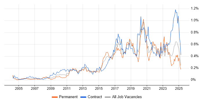 Job vacancy trend for Task Automation in the Thames Valley Job vacancy trend for Task Automation in the Thames Valley