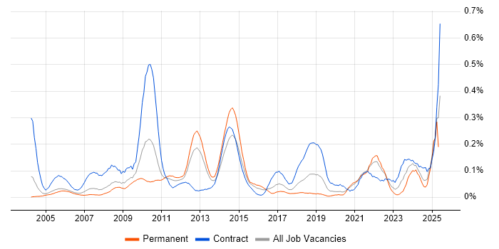Job vacancy trend for Taxonomies in the Thames Valley Job vacancy trend for Taxonomies in the Thames Valley