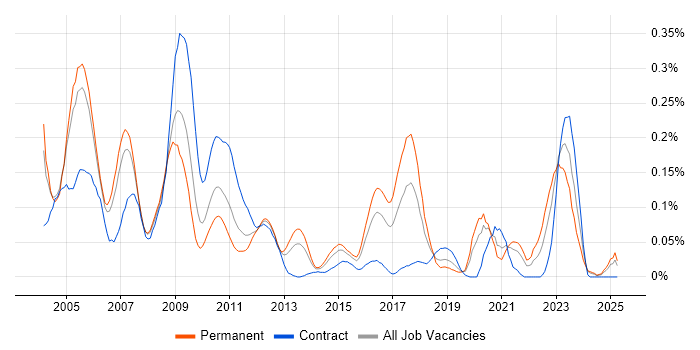 Job vacancy trend for Tcl in the Thames Valley Job vacancy trend for Tcl in the Thames Valley
