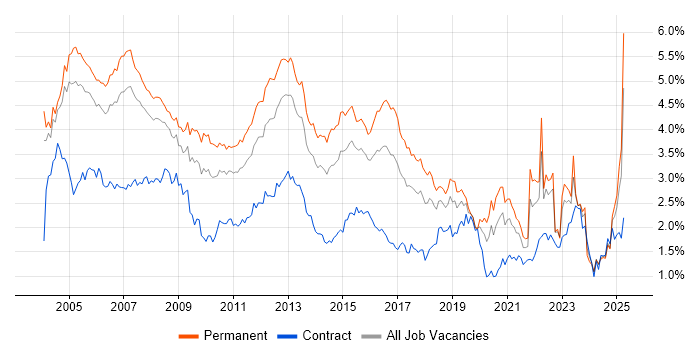 Job vacancy trend for TCP/IP in the Thames Valley Job vacancy trend for TCP/IP in the Thames Valley