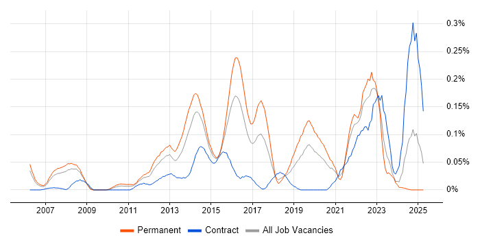 Job vacancy trend for tcpdump in the Thames Valley Job vacancy trend for tcpdump in the Thames Valley