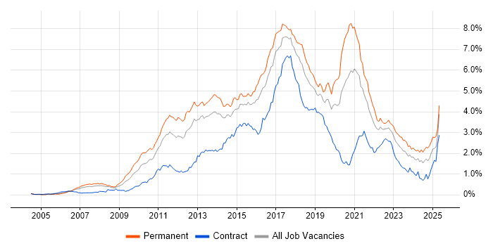 Job vacancy trend for TDD in the Thames Valley Job vacancy trend for TDD in the Thames Valley