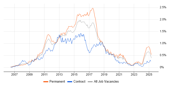 Job vacancy trend for Team Foundation Server in the Thames Valley Job vacancy trend for Team Foundation Server in the Thames Valley